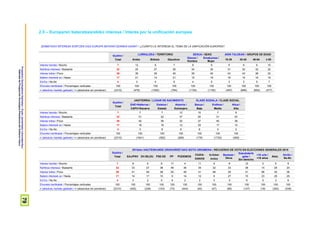 ProspekzioSoziologikoenKabinetea–EuskoJaurlaritzakoLehendakaritza/
GabinetedeProspecciónSociológica-PresidenciadelGobiernoVasco
79
2.5 – Europaren bateratzearekiko interesa / Interés por la unificación europea
ZENBATEKO INTERESA SORTZEN DIZU EUROPA BATERATZEAREN GAIAK? / ¿CUÁNTO LE INTERESA EL TEMA DE LA UNIFICACIÓN EUROPEA?
Guztira /
Total
LURRALDEA / TERRITORIO SEXUA / SEXO ADIN TALDEAK / GRUPOS DE EDAD
Araba Bizkaia Gipuzkoa
Gizona /
Hombre
Emakumea /
Mujer
18-29 30-45 46-64 ≥ 65
Interes handia / Mucho 7 12 6 7 9 6 5 6 9 10
Nahikoa interesa / Bastante 32 25 37 26 34 30 31 32 32 32
Interes txikia / Poco 39 39 39 40 39 40 43 43 38 32
Batere interesik ez / Nada 17 21 14 21 15 19 18 16 16 19
Ed-Ee / Ns-Nc 4 3 4 6 4 5 3 3 5 7
Ehuneko bertikalak / Porcentajes verticales 100 100 100 100 100 100 100 100 100 100
n (absolutu haztatu gabeak) / n (absolutos sin ponderar) (2310) (476) (1050) (784) (1155) (1155) (497) (686) (650) (477)
Guztira /
Total
JAIOTERRIA / LUGAR DE NACIMIENTO KLASE SOZIALA / CLASE SOCIAL
EAE+Nafarroa /
CAPV+Navarra
Estatua /
Estado
Atzerria /
Extranjero
Baxua /
Baja
Erdikoa /
Media
Altua /
Alta
Interes handia / Mucho 7 7 7 12 10 7 8
Nahikoa interesa / Bastante 32 31 32 37 20 31 43
Interes txikia / Poco 39 42 36 32 37 40 38
Batere interesik ez / Nada 17 18 18 12 25 17 10
Ed-Ee / Ns-Nc 4 3 8 8 8 4 2
Ehuneko bertikalak / Porcentajes verticales 100 100 100 100 100 100 100
n (absolutu haztatu gabeak) / n (absolutos sin ponderar) (2310) (1641) (392) (269) (179) (1730) (309)
Guztira /
Total
2015eko HAUTESKUNDE OROKORRETAKO BOTO-OROIMENA / RECUERDO DE VOTO EN ELECCIONES GENERALES 2015
EAJ/PNV EH BILDU PSE-EE PP PODEMOS
CIUDA-
DANOS
IU-Ezker
Anitza
Besteak /
Otros
Eskubiderik
gabe /
Sin derecho
<18 urte /
<18 años
Abst.
Ed-Ee /
Ns-Nc
Interes handia / Mucho 7 8 6 8 17 4 11 9 6 12 2 5 8
Nahikoa interesa / Bastante 32 33 27 38 49 36 34 32 33 38 14 25 23
Interes txikia / Poco 39 41 49 38 20 45 41 46 29 31 56 42 36
Batere interesik ez / Nada 17 14 17 10 9 14 12 9 27 10 23 25 25
Ed-Ee / Ns-Nc 4 3 2 5 5 2 2 3 5 9 5 3 9
Ehuneko bertikalak / Porcentajes verticales 100 100 100 100 100 100 100 100 100 100 100 100 100
n (absolutu haztatu gabeak) / n (absolutos sin ponderar) (2310) (402) (238) (153) (73) (444) (45) (47) (85) (147) (18) (320) (338)
 