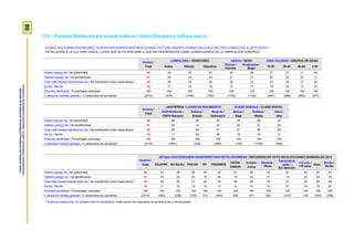 80ProspekzioSoziologikoenKabinetea–EuskoJaurlaritzakoLehendakaritza/
GabinetedeProspecciónSociológica-PresidenciadelGobiernoVasco
2.6 – Europar Batasuna eta euskal kultura / Unión Europea y cultura vasca
EUSKAL KULTURARI DAGOKIONEZ, EUROPA BATZEAREN ONDORIOZ EUSKAL KULTURA INDARTU EGINGO DELA ALA GALTZEN JOANGO DELA USTE DUZU? /
EN RELACIÓN A LA CULTURA VASCA, ¿CREE QUE SE POTENCIARÁ O QUE IRÁ PERDIÉNDOSE COMO CONSECUENCIA DE LA UNIFICACIÓN EUROPEA?
Guztira /
Total
LURRALDEA / TERRITORIO SEXUA / SEXO ADIN TALDEAK / GRUPOS DE EDAD
Araba Bizkaia Gipuzkoa
Gizona /
Hombre
Emakumea /
Mujer
18-29 30-45 46-64 ≥ 65
Indartu egingo da / Se potenciará 30 26 32 27 30 29 27 27 31 34
Galtzen joango da / Irá perdiéndose 21 24 19 23 21 21 28 23 20 13
Orain arte bezala mantenduko da / Se mantendrá como hasta ahora * 34 39 33 34 36 33 33 34 37 34
Ed-Ee / Ns-Nc 15 11 15 16 13 17 13 16 13 19
Ehuneko bertikalak / Porcentajes verticales 100 100 100 100 100 100 100 100 100 100
n (absolutu haztatu gabeak) / n (absolutos sin ponderar) (2310) (476) (1050) (784) (1155) (1155) (497) (686) (650) (477)
Guztira /
Total
JAIOTERRIA / LUGAR DE NACIMIENTO KLASE SOZIALA / CLASE SOCIAL
EAE+Nafarroa /
CAPV+Navarra
Estatua /
Estado
Atzerria /
Extranjero
Baxua /
Baja
Erdikoa /
Media
Altua /
Alta
Indartu egingo da / Se potenciará 30 29 30 30 33 28 42
Galtzen joango da / Irá perdiéndose 21 24 14 15 22 21 24
Orain arte bezala mantenduko da / Se mantendrá como hasta ahora * 34 35 34 31 27 36 28
Ed-Ee / Ns-Nc 15 11 22 25 19 15 6
Ehuneko bertikalak / Porcentajes verticales 100 100 100 100 100 100 100
n (absolutu haztatu gabeak) / n (absolutos sin ponderar) (2310) (1641) (392) (269) (179) (1730) (309)
Guztira /
Total
2015eko HAUTESKUNDE OROKORRETAKO BOTO-OROIMENA / RECUERDO DE VOTO EN ELECCIONES GENERALES 2015
EAJ/PNV EH BILDU PSE-EE PP PODEMOS
CIUDA-
DANOS
IU-Ezker
Anitza
Besteak /
Otros
Eskubiderik
gabe /
Sin derecho
<18 urte /
<18 años
Abst.
Ed-Ee /
Ns-Nc
Indartu egingo da / Se potenciará 30 37 26 36 44 32 41 38 32 27 30 20 22
Galtzen joango da / Irá perdiéndose 21 16 34 20 15 24 15 23 21 14 23 24 18
Orain arte bezala mantenduko da / Se mantendrá como hasta ahora * 34 35 30 31 26 33 36 29 33 31 32 40 39
Ed-Ee / Ns-Nc 15 11 10 12 15 11 8 10 14 27 14 15 22
Ehuneko bertikalak / Porcentajes verticales 100 100 100 100 100 100 100 100 100 100 100 100 100
n (absolutu haztatu gabeak) / n (absolutos sin ponderar) (2310) (402) (238) (153) (73) (444) (45) (47) (85) (147) (18) (320) (338)
* Erantzun aukera hau ez zitzaien irakurri inkestatuei / Esta opción de respuesta no se leyó a las y los encuesta
 