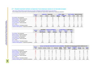 ProspekzioSoziologikoenKabinetea–EuskoJaurlaritzakoLehendakaritza/
GabinetedeProspecciónSociológica-PresidenciadelGobiernoVasco
81
2.7 – Euskal enpresak merkatu europarrean /Las empresas vascas en el mercado europeo
ZURE USTEZ ZENBATERAINO DAUDE PRESTATUTA EUSKAL ENPRESAK EUROPAKO MERKATUAN LEHIATZEKO? /
EN SU OPINIÓN ¿HASTA QUÉ PUNTO ESTÁN PREPARADAS LAS EMPRESAS VASCAS PARA COMPETIR EN EL MERCADO EUROPEO?
Guztira /
Total
LURRALDEA / TERRITORIO SEXUA / SEXO ADIN TALDEAK / GRUPOS DE EDAD
Araba Bizkaia Gipuzkoa
Gizona /
Hombre
Emakumea /
Mujer
18-29 30-45 46-64 ≥ 65
Oso prestatuta / Muy preparadas 18 18 16 23 20 17 15 20 22 15
Nahikoa prestatuta / Bastante preparadas 50 48 53 46 52 49 52 50 48 52
Pixka bat prestatuta / Algo preparadas 15 17 16 12 16 14 17 15 16 13
Gutxi prestatuta / Poco preparadas 6 7 6 6 5 7 7 6 5 7
Ez daude prestatuta / Nada preparadas 1 2 1 1 1 1 1 1 1 1
Ed-Ee / Ns-Nc 9 9 8 11 7 12 9 8 9 12
Ehuneko bertikalak / Porcentajes verticales 100 100 100 100 100 100 100 100 100 100
n (absolutu haztatu gabeak) / n (absolutos sin ponderar) (2310) (476) (1050) (784) (1155) (1155) (497) (686) (650) (477)
Guztira /
Total
JAIOTERRIA / LUGAR DE NACIMIENTO KLASE SOZIALA / CLASE SOCIAL
EAE+Nafarroa /
CAPV+Navarra
Estatua /
Estado
Atzerria /
Extranjero
Baxua /
Baja
Erdikoa /
Media
Altua /
Alta
Oso prestatuta / Muy preparadas 18 20 16 15 18 19 19
Nahikoa prestatuta / Bastante preparadas 50 51 51 47 40 50 61
Pixka bat prestatuta / Algo preparadas 15 16 13 14 20 16 12
Gutxi prestatuta / Poco preparadas 6 5 6 9 9 6 4
Ez daude prestatuta / Nada preparadas 1 1 1 1 1 1 1
Ed-Ee / Ns-Nc 9 7 12 14 12 9 4
Ehuneko bertikalak / Porcentajes verticales 100 100 100 100 100 100 100
n (absolutu haztatu gabeak) / n (absolutos sin ponderar) (2310) (1641) (392) (269) (179) (1730) (309)
Guztira /
Total
2015eko HAUTESKUNDE OROKORRETAKO BOTO-OROIMENA / RECUERDO DE VOTO EN ELECCIONES GENERALES 2015
EAJ/PNV EH BILDU PSE-EE PP PODEMOS
CIUDA-
DANOS
IU-Ezker
Anitza
Besteak /
Otros
Eskubiderik
gabe /
Sin derecho
<18 urte /
<18 años
Abst.
Ed-Ee /
Ns-Nc
Oso prestatuta / Muy preparadas 18 21 25 24 14 20 23 20 18 13 7 16 15
Nahikoa prestatuta / Bastante preparadas 50 55 47 54 58 52 48 43 52 46 58 44 50
Pixka bat prestatuta / Algo preparadas 15 14 12 9 16 18 13 25 13 15 23 18 13
Gutxi prestatuta / Poco preparadas 6 4 8 7 5 3 8 0 3 10 7 8 6
Ez daude prestatuta / Nada preparadas 1 0 0 0 0 1 6 6 1 0 0 3 1
Ed-Ee / Ns-Nc 9 6 7 7 7 6 2 6 14 16 5 12 15
Ehuneko bertikalak / Porcentajes verticales 100 100 100 100 100 100 100 100 100 100 100 100 100
n (absolutu haztatu gabeak) / n (absolutos sin ponderar) (2310) (402) (238) (153) (73) (444) (45) (47) (85) (147) (18) (320) (338)
 