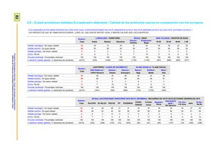 82ProspekzioSoziologikoenKabinetea–EuskoJaurlaritzakoLehendakaritza/
GabinetedeProspecciónSociológica-PresidenciadelGobiernoVasco
2.8 – Euskal produktuen kalitatea Europakoekin alderatuta / Calidad de los productos vascos en comparación con los europeos
ETA EUSKADIN EGITEN DIREN PRODUKTUEZ ZER USTE DUZU: EUROPAKOEK BAINO KALITATE HANDIAGOA DUTELA, KALITATE BERDINA DUTELA ALA KALITATE GUTXIAGO DUTELA? /
LOS PRODUCTOS QUE SE FABRICAN EN EUSKADI, ¿CREE UD. QUE SON DE MAYOR, IGUAL O MENOR CALIDAD QUE LOS EUROPEOS?
Guztira /
Total
LURRALDEA / TERRITORIO SEXUA / SEXO ADIN TALDEAK / GRUPOS DE EDAD
Araba Bizkaia Gipuzkoa
Gizona /
Hombre
Emakumea /
Mujer
18-29 30-45 46-64 ≥ 65
Kalitate handiagoa / De mayor calidad 32 33 31 34 31 33 35 30 32 32
Kalitate berdina / De igual calidad 56 55 59 53 59 54 55 58 59 52
Kalitate gutxiago / De menor calidad 3 4 2 4 3 3 1 3 3 5
Ed-Ee / Ns-Nc 8 8 8 9 7 10 9 8 6 10
Ehuneko bertikalak / Porcentajes verticales 100 100 100 100 100 100 100 100 100 100
n (absolutu haztatu gabeak) / n (absolutos sin ponderar) (2310) (476) (1050) (784) (1155) (1155) (497) (686) (650) (477)
Guztira /
Total
JAIOTERRIA / LUGAR DE NACIMIENTO KLASE SOZIALA / CLASE SOCIAL
EAE+Nafarroa /
CAPV+Navarra
Estatua /
Estado
Atzerria /
Extranjero
Baxua /
Baja
Erdikoa /
Media
Altua /
Alta
Kalitate handiagoa / De mayor calidad 32 32 34 28 28 32 36
Kalitate berdina / De igual calidad 56 58 51 56 56 56 57
Kalitate gutxiago / De menor calidad 3 3 5 3 6 3 3
Ed-Ee / Ns-Nc 8 7 10 13 9 9 4
Ehuneko bertikalak / Porcentajes verticales 100 100 100 100 100 100 100
n (absolutu haztatu gabeak) / n (absolutos sin ponderar) (2310) (1641) (392) (269) (179) (1730) (309)
Guztira /
Total
2015eko HAUTESKUNDE OROKORRETAKO BOTO-OROIMENA / RECUERDO DE VOTO EN ELECCIONES GENERALES 2015
EAJ/PNV EH BILDU PSE-EE PP PODEMOS
CIUDA-
DANOS
IU-Ezker
Anitza
Besteak /
Otros
Eskubiderik
gabe /
Sin derecho
<18 urte /
<18 años
Abst.
Ed-Ee /
Ns-Nc
Kalitate handiagoa / De mayor calidad 32 33 38 46 31 37 34 34 30 24 44 27 25
Kalitate berdina / De igual calidad 56 58 53 43 62 55 55 56 54 56 54 61 60
Kalitate gutxiago / De menor calidad 3 2 3 6 3 3 4 0 2 4 2 3 3
Ed-Ee / Ns-Nc 8 7 7 5 4 5 7 11 14 16 0 10 12
Ehuneko bertikalak / Porcentajes verticales 100 100 100 100 100 100 100 100 100 100 100 100 100
n (absolutu haztatu gabeak) / n (absolutos sin ponderar) (2310) (402) (238) (153) (73) (444) (45) (47) (85) (147) (18) (320) (338)
 