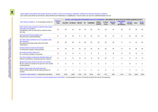 86ProspekzioSoziologikoenKabinetea–EuskoJaurlaritzakoLehendakaritza/
GabinetedeProspecciónSociológica-PresidenciadelGobiernoVasco
HONA HEMEN EZAUGARRI PERTSONAL BATZUK. AZTERTU ITZAZU ETA ESADAZU, MESEDEZ, HORIETATIK ZEIN DATOZEN BAT ZUREKIN /
AQUÍ TIENE UNA SERIE DE DISTINTAS CARACTERÍSTICAS PERSONALES. EXAMÍNELAS Y SELECCIONE LAS QUE SE CORRESPONDAN CON UD
“BAI” ESAN DUTENEN % / % DE QUIENES DICEN “SÍ”
Guztira /
Total
2015eko HAUTESKUNDE OROKORRETAKO BOTO-OROIMENA / RECUERDO DE VOTO EN ELECCIONES GENERALES 2015
EAJ/PNV EH BILDU PSE-EE PP PODEMOS
CIUDA-
DANOS
IU-Ezker
Anitza
Besteak /
Otros
Eskubiderik
gabe /
Sin derecho
<18 urte /
<18 años
Abst.
Ed-Ee /
Ns-Nc
Egiten ditudan gauza guztietan arrakasta izango dudala
uste izaten dut normalean /
Normalmente confío en tener éxito en todas las cosas
que hago
33 28 32 30 30 36 54 35 30 39 37 35 30
Erantzukizunak hartzea gustatzen zait /
Me gusta asumir responsabilidades
31 32 30 31 27 33 43 32 37 31 54 28 29
Izan behar dudan jokabideari buruz oso gutxitan izaten
ditut zalantzak /
Muy pocas veces tengo dudas sobre cómo debo
comportarme
25 28 29 27 29 25 25 25 38 17 14 24 20
Askotan aholkuak ematen dizkiet besteei /
A menudo doy consejos a otras personas
24 25 23 22 22 24 24 20 25 14 23 26 25
Nahi dudana lortzeko abilezia dut /
Se me da bien conseguir lo que quiero
14 14 15 11 7 17 31 8 18 13 37 15 12
Nire iritziaz besteak konbentzitzen disfrutatu egiten dut /
Disfruto convenciendo a otras personas de mi opinión
13 9 14 12 15 12 23 20 17 12 14 10 15
Besteentzat eredua naizela konturatzen naiz askotan /
Me doy cuenta con frecuencia de que sirvo como modelo
a otras personas
6 6 6 9 4 7 8 6 7 3 12 4 6
Besteei inbidia sortzen dien gauza asko ditut /
Poseo muchas cosas por las que otras personas me
envidian
3 3 1 4 4 2 6 9 9 1 5 4 5
n (absolutu haztatu gabeak) / n (absolutos sin ponderar) (2310) (402) (238) (153) (73) (444) (45) (47) (85) (147) (18) (320) (338)
Ehunekoen batura ez da 100 erantzun bat baino gehiago eman ahal zirelako / Los porcentajes no suman 100 porque se podían dar más de una respuesta
 