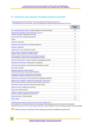 60. Euskal Soziometroa: Euskal iritzi publikoa 20 urtetan (Landa lana: 2016/01/25-02/02)
Sociómetro Vasco 60: 20 años de opinión pública vasca (Trabajo de campo: 25/01-02/02/2016)
Prospekzio Soziologikoen Kabinetea – Eusko Jaurlaritzako Lehendakaritza /
Gabinete de Prospección Sociológica – Presidencia del Gobierno Vasco
6
1.3 – Norberaren arazo nagusiak / Principales problemas personales
ZURE EGUNEROKO BIZITZAN ZENTRATUZ, ZEIN HIRU ARAZO EDO KEZKA NAGUSI DITUZU? /
Y CENTRÁNDONOS EN SU VIDA DIARIA, ¿QUÉ TRES PROBLEMAS O PREOCUPACIONES PRINCIPALES TIENE UD.?
GUZTIRA /
TOTAL
Lan merkatuari lotutako arazoak / Problemas ligados al mercado de trabajo 53
Osasungintza, Osakidetza, Gizarte Segurantza, osasuna /
Sanidad, Osakidetza, Seguridad Social, salud
15
Arazo ekonomikoak / Problemas económicos 13
Familia 9
Hezkuntza / Educación 7
Etxebizitza eta etxe-gabetzeak / Vivienda y desahucios 7
Pentsioak / Pensiones 6
Ustelkeria eta iruzurra / Corrupción y fraude 5
Egoera politikoa, politikariak eta gatazka politikoa /
Situación política, políticos/as y conflicto político
4
Zerbitzu publikoen funtzionamendua eta hedadura, laguntzak /
Funcionamiento y cobertura de los servicios públicos, ayudas
4
Arazo eta desberdintasun sozialak / Problemas y desigualdades sociales 3
Azpiegiturak eta garraioak / Infraestructuras y transportes 3
Familia eta lana bateratzea / Conciliación de la vida familiar y laboral 1
Murrizketak / Recortes 1
Hizkuntza egoerarekin lotutako arazoak /
Problemas relacionados con la situación lingüística
1
Immigrazioa eta horrekin lotutako arazoak, arrazakeria /
Inmigración y problemas relacionados con ella, racismo
1
Delinkuentzia eta segurtasun falta / Delincuencia e inseguridad ciudadana 1
Balioen krisia, norberekeria, intolerantzia, errespetu falta, kontsumismoa… /
Crisis de valores, egoísmo, intolerancia, falta de respeto, consumismo,…
1
Emakumeen aurkako indarkeria / Violencia contra las mujeres 1
Gazteen arazoak / Problemas de la juventud 1
Ingurumena / Medio ambiente 1
Indarkeria, terrorismoa, presoak eta bake prozesua /
Violencia, terrorismo, presos/as, proceso de paz
1
Beste arazo batzuk / Otros problemas 4
Ed-Ee / Ns-Nc 16
Inkestatuek espontaneoki emandako erantzunak ondoren kodifikatu dira /
Se ha realizado una codificación posterior de las respuestas dadas espontáneamente por las personas encuestadas
Ehunekoen batura ez da 100 hiru arazo aipatu ahal zirelako / Los porcentajes no suman 100 porque se podían dar tres respuestas
Taldekako emaitzak kontsultatzeko orrialdea / Página para consultar los resultados por colectivos: 70
 
