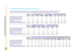 ProspekzioSoziologikoenKabinetea–EuskoJaurlaritzakoLehendakaritza/
GabinetedeProspecciónSociológica-PresidenciadelGobiernoVasco
87
3.3 – Besteenganako konfiantza / Confianza en las y los demás
PERTSONA GEHIENENGAN KONFIANTZA IZAN DAITEKEELA USTE DUZU ALA BESTEEKIKO HARREMANETAN INOIZ EZ GARELA BEHAR BEZAIN ZUHURRAK IZATEN? /
¿DIRÍA UD. QUE SE PUEDE CONFIAR EN LA MAYORÍA DE LA GENTE O QUE NUNCA SE ES LO SUFICIENTEMENTE PRUDENTE AL TRATAR CON LOS DEMÁS?
Guztira /
Total
LURRALDEA / TERRITORIO SEXUA / SEXO ADIN TALDEAK / GRUPOS DE EDAD
Araba Bizkaia Gipuzkoa
Gizona /
Hombre
Emakumea /
Mujer
18-29 30-45 46-64 ≥ 65
Pertsona gehienengan konfiantza izan daitek /
Se puede confiar en la mayoría de la gente
43 50 46 35 45 41 48 45 43 34
Inoiz ez gara behar bezain zuhurrak izaten /
Nunca se es lo suficientemente prudente
50 45 50 54 48 53 44 48 50 60
Ed-Ee / Ns-Nc 7 5 4 11 7 7 8 6 7 6
Ehuneko bertikalak / Porcentajes verticales 100 100 100 100 100 100 100 100 100 100
n (absolutu haztatu gabeak) / n (absolutos sin ponderar) (2310) (476) (1050) (784) (1155) (1155) (497) (686) (650) (477)
Guztira /
Total
JAIOTERRIA / LUGAR DE NACIMIENTO KLASE SOZIALA / CLASE SOCIAL
EAE+Nafarroa /
CAPV+Navarra
Estatua /
Estado
Atzerria /
Extranjero
Baxua /
Baja
Erdikoa /
Media
Altua /
Alta
Pertsona gehienengan konfiantza izan daitek /
Se puede confiar en la mayoría de la gente
43 46 35 41 35 42 57
Inoiz ez gara behar bezain zuhurrak izaten /
Nunca se es lo suficientemente prudente
50 47 60 53 62 51 39
Ed-Ee / Ns-Nc 7 7 6 6 3 7 4
Ehuneko bertikalak / Porcentajes verticales 100 100 100 100 100 100 100
n (absolutu haztatu gabeak) / n (absolutos sin ponderar) (2310) (1641) (392) (269) (179) (1730) (309)
Guztira /
Total
2015eko HAUTESKUNDE OROKORRETAKO BOTO-OROIMENA / RECUERDO DE VOTO EN ELECCIONES GENERALES 2015
EAJ/PNV EH BILDU PSE-EE PP PODEMOS
CIUDA-
DANOS
IU-Ezker
Anitza
Besteak /
Otros
Eskubiderik
gabe /
Sin derecho
<18 urte /
<18 años
Abst.
Ed-Ee /
Ns-Nc
Pertsona gehienengan konfiantza izan daitek /
Se puede confiar en la mayoría de la gente
43 46 59 34 32 47 39 50 35 37 53 46 34
Inoiz ez gara behar bezain zuhurrak izaten /
Nunca se es lo suficientemente prudente
50 48 34 60 62 47 54 48 61 58 40 46 58
Ed-Ee / Ns-Nc 7 7 7 7 5 6 7 1 3 4 7 8 8
Ehuneko bertikalak / Porcentajes verticales 100 100 100 100 100 100 100 100 100 100 100 100 100
n (absolutu haztatu gabeak) / n (absolutos sin ponderar) (2310) (402) (238) (153) (73) (444) (45) (47) (85) (147) (18) (320) (338)
 