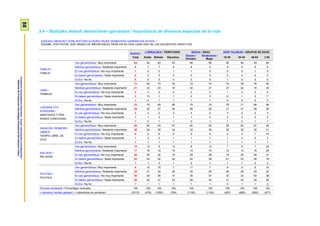 88ProspekzioSoziologikoenKabinetea–EuskoJaurlaritzakoLehendakaritza/
GabinetedeProspecciónSociológica-PresidenciadelGobiernoVasco
3.4 – Bizitzako alderdi desberdinen garrantzia / Importancia de diversos aspectos de la vida
ESADAZU MESEDEZ ZURE BIZITZAN ALDERDI HAUEK ZENBATEKO GARRANTZIA DUTEN: /
DÍGAME, POR FAVOR, QUÉ GRADO DE IMPORTANCIA TIENE EN SU VIDA CADA UNO DE LOS SIGUIENTES ASPECTOS:
Guztira /
Total
LURRALDEA / TERRITORIO SEXUA / SEXO ADIN TALDEAK / GRUPOS DE EDAD
Araba Bizkaia Gipuzkoa
Gizona /
Hombre
Emakumea /
Mujer
18-29 30-45 46-64 ≥ 65
FAMILIA /
FAMILIA
Oso garrantzitsua / Muy importante 93 92 92 93 90 95 90 94 93 94
Nahikoa garrantzitsua / Bastante importante 6 7 7 5 8 5 9 6 6 6
Ez oso garrantzitsua / No muy importante 1 0 0 1 1 0 0 0 1 0
Ez batere garrantzitsua / Nada importante 0 0 0 0 0 0 0 0 0 0
Ed-Ee / Ns-Nc 0 0 0 0 0 0 1 0 0 0
LANA /
TRABAJO
Oso garrantzitsua / Muy importante 73 60 73 78 72 74 70 76 78 65
Nahikoa garrantzitsua / Bastante importante 21 22 23 19 22 21 27 22 18 20
Ez oso garrantzitsua / No muy importante 2 5 2 2 3 2 1 2 2 5
Ez batere garrantzitsua / Nada importante 3 13 1 1 2 3 2 1 2 7
Ed-Ee / Ns-Nc 1 0 1 1 1 1 0 0 0 3
LAGUNAK ETA
EZAGUNAK /
AMISTADES Y PER-
SONAS CONOCIDAS
Oso garrantzitsua / Muy importante 70 75 69 69 70 70 76 71 68 66
Nahikoa garrantzitsua / Bastante importante 26 22 27 26 26 26 21 27 28 28
Ez oso garrantzitsua / No muy importante 3 3 2 3 3 2 3 2 2 3
Ez batere garrantzitsua / Nada importante 1 1 0 1 1 0 0 0 0 2
Ed-Ee / Ns-Nc 1 0 1 1 0 1 1 0 1 1
AISIALDIA, DENBORA
LIBREA /
TIEMPO LIBRE, DE
OCIO
Oso garrantzitsua / Muy importante 56 60 54 57 60 52 58 62 57 45
Nahikoa garrantzitsua / Bastante importante 36 34 39 34 33 39 35 35 35 41
Ez oso garrantzitsua / No muy importante 6 5 6 6 5 6 5 3 7 10
Ez batere garrantzitsua / Nada importante 1 2 0 1 1 1 1 0 0 3
Ed-Ee / Ns-Nc 1 1 1 1 1 1 1 1 1 1
ERLIJIOA /
RELIGIÓN
Oso garrantzitsua / Muy importante 10 12 9 12 8 13 7 8 7 20
Nahikoa garrantzitsua / Bastante importante 17 16 18 16 14 19 12 12 16 29
Ez oso garrantzitsua / No muy importante 26 29 30 19 25 28 19 25 29 31
Ez batere garrantzitsua / Nada importante 45 42 42 52 52 39 61 53 46 18
Ed-Ee / Ns-Nc 1 1 2 1 2 1 1 1 2 2
POLITIKA /
POLÍTICA
Oso garrantzitsua / Muy importante 9 10 10 7 11 7 9 9 9 10
Nahikoa garrantzitsua / Bastante importante 25 21 24 28 25 25 26 26 25 22
Ez oso garrantzitsua / No muy importante 36 39 38 31 35 37 33 32 40 38
Ez batere garrantzitsua / Nada importante 29 30 27 33 29 30 31 32 25 29
Ed-Ee / Ns-Nc 1 1 1 1 1 1 0 1 1 2
Ehuneko bertikalak / Porcentajes verticales 100 100 100 100 100 100 100 100 100 100
n (absolutu haztatu gabeak) / n (absolutos sin ponderar) (2310) (476) (1050) (784) (1155) (1155) (497) (686) (650) (477)
 