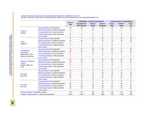ProspekzioSoziologikoenKabinetea–EuskoJaurlaritzakoLehendakaritza/
GabinetedeProspecciónSociológica-PresidenciadelGobiernoVasco
89
ESADAZU MESEDEZ ZURE BIZITZAN ALDERDI HAUEK ZENBATEKO GARRANTZIA DUTEN: /
DÍGAME, POR FAVOR, QUÉ GRADO DE IMPORTANCIA TIENE EN SU VIDA CADA UNO DE LOS SIGUIENTES ASPECTOS:
Guztira /
Total
JAIOTERRIA / LUGAR DE NACIMIENTO KLASE SOZIALA / CLASE SOCIAL
EAE+Nafarroa /
CAPV+Navarra
Estatua /
Estado
Atzerria /
Extranjero
Baxua /
Baja
Erdikoa /
Media
Altua /
Alta
FAMILIA /
FAMILIA
Oso garrantzitsua / Muy importante 93 93 91 93 92 94 86
Nahikoa garrantzitsua / Bastante importante 6 6 8 7 8 5 12
Ez oso garrantzitsua / No muy importante 1 1 1 0 0 1 1
Ez batere garrantzitsua / Nada importante 0 0 0 0 0 0 0
Ed-Ee / Ns-Nc 0 0 0 0 0 0 0
LANA /
TRABAJO
Oso garrantzitsua / Muy importante 73 71 74 82 71 76 58
Nahikoa garrantzitsua / Bastante importante 21 24 16 15 16 19 36
Ez oso garrantzitsua / No muy importante 2 2 4 1 4 2 4
Ez batere garrantzitsua / Nada importante 3 2 5 2 8 2 1
Ed-Ee / Ns-Nc 1 1 2 0 2 1 1
LAGUNAK ETA
EZAGUNAK /
AMISTADES Y PER-
SONAS CONOCIDAS
Oso garrantzitsua / Muy importante 70 73 66 62 69 71 68
Nahikoa garrantzitsua / Bastante importante 26 25 28 31 25 26 28
Ez oso garrantzitsua / No muy importante 3 2 3 6 5 2 3
Ez batere garrantzitsua / Nada importante 1 0 1 0 1 1 0
Ed-Ee / Ns-Nc 1 1 1 1 0 1 1
AISIALDIA, DENBORA
LIBREA /
TIEMPO LIBRE, DE
OCIO
Oso garrantzitsua / Muy importante 56 59 52 49 52 56 60
Nahikoa garrantzitsua / Bastante importante 36 35 39 41 35 37 34
Ez oso garrantzitsua / No muy importante 6 5 6 9 12 5 4
Ez batere garrantzitsua / Nada importante 1 1 2 0 1 1 1
Ed-Ee / Ns-Nc 1 1 1 1 0 1 1
ERLIJIOA /
RELIGIÓN
Oso garrantzitsua / Muy importante 10 6 13 27 18 10 8
Nahikoa garrantzitsua / Bastante importante 17 13 21 32 18 16 19
Ez oso garrantzitsua / No muy importante 26 26 34 18 23 27 30
Ez batere garrantzitsua / Nada importante 45 54 29 22 41 47 42
Ed-Ee / Ns-Nc 1 1 3 1 1 1 1
POLITIKA /
POLÍTICA
Oso garrantzitsua / Muy importante 9 10 6 10 12 8 10
Nahikoa garrantzitsua / Bastante importante 25 27 22 16 16 25 31
Ez oso garrantzitsua / No muy importante 36 36 38 35 33 36 35
Ez batere garrantzitsua / Nada importante 29 27 33 37 37 30 23
Ed-Ee / Ns-Nc 1 1 1 2 1 1 0
Ehuneko bertikalak / Porcentajes verticales 100 100 100 100 100 100 100
n (absolutu haztatu gabeak) / n (absolutos sin ponderar) (2310) (1641) (392) (269) (179) (1730) (309)
 