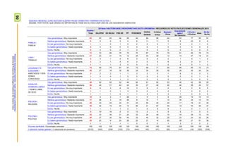 90ProspekzioSoziologikoenKabinetea–EuskoJaurlaritzakoLehendakaritza/
GabinetedeProspecciónSociológica-PresidenciadelGobiernoVasco
ESADAZU MESEDEZ ZURE BIZITZAN ALDERDI HAUEK ZENBATEKO GARRANTZIA DUTEN: /
DÍGAME, POR FAVOR, QUÉ GRADO DE IMPORTANCIA TIENE EN SU VIDA CADA UNO DE LOS SIGUIENTES ASPECTOS:
Guztira /
Total
2015eko HAUTESKUNDE OROKORRETAKO BOTO-OROIMENA / RECUERDO DE VOTO EN ELECCIONES GENERALES 2015
EAJ/PNV EH BILDU PSE-EE PP PODEMOS
CIUDA-
DANOS
IU-Ezker
Anitza
Besteak /
Otros
Eskubiderik
gabe /
Sin derecho
<18 urte /
<18 años
Abst.
Ed-Ee /
Ns-Nc
FAMILIA /
FAMILIA
Oso garrantzitsua / Muy importante 93 93 93 94 95 94 89 86 94 93 77 92 91
Nahikoa garrantzitsua / Bastante importante 6 6 6 5 4 6 11 11 5 6 23 6 9
Ez oso garrantzitsua / No muy importante 1 1 0 1 0 0 0 0 1 0 0 1 0
Ez batere garrantzitsua / Nada importante 0 0 0 0 0 0 0 3 0 0 0 0 0
Ed-Ee / Ns-Nc 0 0 0 0 1 0 0 0 0 0 0 0 0
LANA /
TRABAJO
Oso garrantzitsua / Muy importante 73 72 66 76 75 70 67 70 79 81 49 76 74
Nahikoa garrantzitsua / Bastante importante 21 22 31 15 12 25 33 29 13 15 37 19 21
Ez oso garrantzitsua / No muy importante 2 3 1 2 8 3 0 0 2 1 9 1 2
Ez batere garrantzitsua / Nada importante 3 2 1 5 6 2 0 0 6 2 0 3 1
Ed-Ee / Ns-Nc 1 1 1 2 0 0 0 1 0 0 5 1 2
LAGUNAK ETA
EZAGUNAK /
AMISTADES Y PER-
SONAS
CONOCIDAS
Oso garrantzitsua / Muy importante 70 69 78 67 57 72 68 71 65 66 65 72 73
Nahikoa garrantzitsua / Bastante importante 26 27 19 30 36 24 30 29 35 26 35 24 24
Ez oso garrantzitsua / No muy importante 3 2 2 1 1 3 2 0 1 6 0 3 3
Ez batere garrantzitsua / Nada importante 1 0 0 1 3 0 0 0 0 0 0 1 0
Ed-Ee / Ns-Nc 1 1 1 1 3 1 0 0 0 1 0 0 0
AISIALDIA,
DENBORA LIBREA
/ TIEMPO LIBRE,
DE OCIO
Oso garrantzitsua / Muy importante 56 50 65 52 46 66 61 60 53 46 42 58 55
Nahikoa garrantzitsua / Bastante importante 36 40 31 40 40 30 27 40 40 46 58 34 37
Ez oso garrantzitsua / No muy importante 6 8 3 8 10 3 8 0 4 6 0 8 5
Ez batere garrantzitsua / Nada importante 1 1 0 1 3 0 0 0 0 1 0 0 2
Ed-Ee / Ns-Nc 1 1 1 0 1 1 4 0 3 1 0 0 0
ERLIJIOA /
RELIGIÓN
Oso garrantzitsua / Muy importante 10 9 2 7 26 1 5 2 9 29 14 10 13
Nahikoa garrantzitsua / Bastante importante 17 26 3 19 26 8 14 7 12 35 23 13 19
Ez oso garrantzitsua / No muy importante 26 33 20 33 31 23 50 20 25 17 19 21 30
Ez batere garrantzitsua / Nada importante 45 30 75 40 15 66 31 67 55 18 44 55 37
Ed-Ee / Ns-Nc 1 1 1 1 2 1 0 5 0 1 0 1 2
POLITIKA /
POLÍTICA
Oso garrantzitsua / Muy importante 9 10 16 8 9 13 2 5 9 9 7 5 4
Nahikoa garrantzitsua / Bastante importante 25 33 39 21 24 33 26 49 15 16 39 12 19
Ez oso garrantzitsua / No muy importante 36 37 35 50 40 33 45 32 25 33 33 32 36
Ez batere garrantzitsua / Nada importante 29 20 8 20 26 20 27 14 50 39 21 51 39
Ed-Ee / Ns-Nc 1 1 1 1 1 0 0 0 1 3 0 0 2
Ehuneko bertikalak / Porcentajes verticales 100 100 100 100 100 100 100 100 100 100 100 100 100
n (absolutu haztatu gabeak) / n (absolutos sin ponderar) (2310) (402) (238) (153) (73) (444) (45) (47) (85) (147) (18) (320) (338)
 