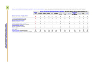 92ProspekzioSoziologikoenKabinetea–EuskoJaurlaritzakoLehendakaritza/
GabinetedeProspecciónSociológica-PresidenciadelGobiernoVasco
ESALDI HAUETATIK ZEINEK ADIERAZTEN DU HOBETO ZER DEN LANA ZURETZAT? /¿CUÁL DE LAS SIGUIENTES AFIRMACIONES DEFINE MEJOR LO QUE SIGNIFICA PARA UD. EL TRABAJO?
Guztira /
Total
2015eko HAUTESKUNDE OROKORRETAKO BOTO-OROIMENA / RECUERDO DE VOTO EN ELECCIONES GENERALES 2015
EAJ/PNV EH BILDU PSE-EE PP PODEMOS
CIUDA-
DANOS
IU-Ezker
Anitza
Besteak /
Otros
Eskubiderik
gabe /
Sin derecho
<18 urte /
<18 años
Abst.
Ed-Ee /
Ns-Nc
Bizimodua duintasunez ateratzeko bide bat /
Un medio para ganarse la vida dignamente
68 67 67 66 61 65 69 71 68 73 24 70 74
Pertsona bezala errealizatzeko era bat /
Una forma de realizarse como persona
16 16 13 19 25 18 21 20 8 14 12 16 13
Benetan gustatzen zaizuna egitea /
Hacer lo que realmente le gusta
10 9 13 10 8 11 2 5 15 7 37 9 7
Gizarteari zerbitzua emateko modu bat /
Una forma de prestar un servicio a la sociedad
4 5 6 4 1 4 0 3 6 5 14 3 2
Sozialki gora egiteko modu bat /
Un medio de ascender socialmente
1 1 0 1 2 1 5 0 2 0 7 0 0
Beste bat / Otra 0 0 0 0 0 0 0 0 0 0 0 0 0
Ed-Ee / Ns-Nc 2 3 1 0 3 1 2 2 1 0 7 2 3
Ehuneko bertikalak / Porcentajes verticales 100 100 100 100 100 100 100 100 100 100 100 100 100
n (absolutu haztatu gabeak) / n (absolutos sin ponderar) (2310) (402) (238) (153) (73) (444) (45) (47) (85) (147) (18) (320) (338)
 