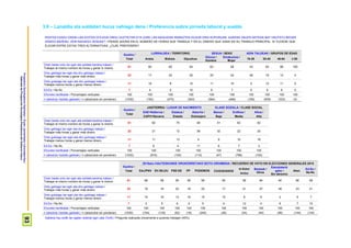 ProspekzioSoziologikoenKabinetea–EuskoJaurlaritzakoLehendakaritza/
GabinetedeProspecciónSociológica-PresidenciadelGobiernoVasco
93
3.6 – Lanaldia eta soldatari buruz nahiago dena / Preferencia sobre jornada laboral y sueldo
PENTSA EZAZU ORAIN LAN EGITEN DITUZUN ORDU GUZTIETAN ETA ZURE LAN NAGUSIAN IRABAZTEN DUZUN DIRU KOPURUAN. AUKERA HAUEN ARTEAN BAT HAUTATU BEHAR
IZANGO BAZENU, ZEIN NAHIAGO ZENUKE? / PIENSE AHORA EN EL NÚMERO DE HORAS QUE TRABAJA Y EN EL DINERO QUE GANA EN SU TRABAJO PRINCIPAL. SI TUVIESE QUE
ELEGIR ENTRE ESTAS TRES ALTERNATIVAS, ¿CUÁL PREFERIRÍA?
Guztira /
Total
LURRALDEA / TERRITORIO SEXUA / SEXO ADIN TALDEAK / GRUPOS DE EDAD
Araba Bizkaia Gipuzkoa
Gizona /
Hombre
Emakumea /
Mujer
18-29 30-45 46-64 ≥ 65
Orain beste ordu lan egin eta soldata berdina irabazi /
Trabajar el mismo número de horas y ganar lo mismo 61 60 65 54 63 58 43 63 66 100
Ordu gehiago lan egin eta diru gehiago irabazi /
Trabajar más horas y ganar más dinero 22 17 22 25 20 24 46 19 14 0
Ordu gutxiago lan egin eta diru gutxiago irabazi /
Trabajar menos horas y ganar menos dinero 11 19 8 12 11 10 5 12 11 0
Ed-Ee / Ns-Nc 7 4 5 10 6 7 6 6 8 0
Ehuneko bertikalak / Porcentajes verticales 100 100 100 100 100 100 100 100 100 100
n (absolutu haztatu gabeak) / n (absolutos sin ponderar) (1030) (192) (475) (363) (564) (466) (185) (509) (333) (3)
Guztira /
Total
JAIOTERRIA / LUGAR DE NACIMIENTO KLASE SOZIALA / CLASE SOCIAL
EAE+Nafarroa /
CAPV+Navarra
Estatua /
Estado
Atzerria /
Extranjero
Baxua /
Baja
Erdikoa /
Media
Altua /
Alta
Orain beste ordu lan egin eta soldata berdina irabazi /
Trabajar el mismo número de horas y ganar lo mismo 61 62 70 48 51 62 62
Ordu gehiago lan egin eta diru gehiago irabazi /
Trabajar más horas y ganar más dinero 22 21 12 36 32 22 20
Ordu gutxiago lan egin eta diru gutxiago irabazi /
Trabajar menos horas y ganar menos dinero 11 11 13 5 9 10 16
Ed-Ee / Ns-Nc 7 6 4 11 8 7 3
Ehuneko bertikalak / Porcentajes verticales 100 100 100 100 100 100 100
n (absolutu haztatu gabeak) / n (absolutos sin ponderar) (1030) (816) (100) (110) (47) (796) (152)
Guztira /
Total
2015eko HAUTESKUNDE OROKORRETAKO BOTO-OROIMENA / RECUERDO DE VOTO EN ELECCIONES GENERALES 2015
EAJ/PNV EH BILDU PSE-EE PP PODEMOS CIUDADANOS
IU-Ezker
Anitza
Besteak /
Otros
Eskubiderik
gabe /
Sin derecho
Abst.
Ed-Ee /
Ns-Nc
Orain beste ordu lan egin eta soldata berdina irabazi /
Trabajar el mismo número de horas y ganar lo mismo 61 68 58 59 59 58 65 59 64 54 66 58
Ordu gehiago lan egin eta diru gehiago irabazi /
Trabajar más horas y ganar más dinero 22 19 18 22 18 22 17 21 27 38 23 21
Ordu gutxiago lan egin eta diru gutxiago irabazi /
Trabajar menos horas y ganar menos dinero 11 10 18 13 19 15 15 8 6 2 5 7
Ed-Ee / Ns-Nc 7 3 5 6 4 5 4 12 4 6 7 15
Ehuneko bertikalak / Porcentajes verticales 100 100 100 100 100 100 100 100 100 100 100 100
n (absolutu haztatu gabeak) / n (absolutos sin ponderar) (1030) (154) (135) (52) (18) (245) (28) (24) (40) (56) (144) (134)
Galdera hau soilik lan egiten dutenei egin zaie (%45) / Pregunta realizada únicamente a quienes trabajan (45%)
 