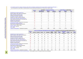 ProspekzioSoziologikoenKabinetea–EuskoJaurlaritzakoLehendakaritza/
GabinetedeProspecciónSociológica-PresidenciadelGobiernoVasco
95
ETA AUKERA HAUETATIK, ESANGO DIZKIDAZU ZURE AISIA EDO DENBORA LIBREAN EGITEN DUZUNA HOBETO DEFINITZEN DUTEN BIAK? /
Y DE LAS SIGUIENTES CUESTIONES, ¿PODRÍA INDICAR LAS DOS QUE MEJOR DEFINEN SU ACTIVIDAD EN SU TIEMPO LIBRE?
Guztira /
Total
JAIOTERRIA / LUGAR DE NACIMIENTO KLASE SOZIALA / CLASE SOCIAL
EAE+Nafarroa /
CAPV+Navarra
Estatua /
Estado
Atzerria /
Extranjero
Baxua /
Baja
Erdikoa /
Media
Altua /
Alta
Jendearekin egon, mintzatu, lagunak ikusi /
Estar con la gente, charlar, estar con los amigos/as
47 48 47 38 52 48 38
Gehien maite dituzun pertsonekin egon /
Dedicarse a las personas más queridas
46 44 52 48 44 48 40
Zure gauzetan, afizioetan, kiroletan aritu /
Dedicarse a sus cosas, sus aficiones, deportes
40 43 32 34 35 39 47
Gauza asko egin, aktibo egon, batetik bestera ibili /
Hacer muchas cosas, estar activo, ir de un lado a otro
24 24 23 24 21 24 29
Atsedena hartu, indarrak berritu /
Descansar, recuperar fuerzas
18 18 16 23 15 19 17
Ondo pasa ezer egin gabe / Pasarlo bien sin hacer nada 6 5 7 7 8 5 7
Egin gabe dituzun laneko gauzak egin /
Hacer cosas de su trabajo que tiene pendientes
4 4 4 8 5 5 4
Pentsatu, meditatu / Pensar, meditar 4 4 3 6 7 3 6
Aspertu, gogaitu / Aburrirse 1 0 1 1 1 1 0
Ed-Ee / Ns-Nc 1 1 2 1 1 1 1
n (absolutu haztatu gabeak) / n (absolutos sin ponderar) (2310) (1641) (392) (269) (179) (1730) (309)
Guztira /
Total
2015eko HAUTESKUNDE OROKORRETAKO BOTO-OROIMENA / RECUERDO DE VOTO EN ELECCIONES GENERALES 2015
EAJ/PNV EH BILDU PSE-EE PP PODEMOS
CIUDA-
DANOS
IU-Ezker
Anitza
Besteak /
Otros
Eskubiderik
gabe /
Sin derecho
<18 urte /
<18 años
Abst.
Ed-Ee /
Ns-Nc
Jendearekin egon, mintzatu, lagunak ikusi /
Estar con la gente, charlar, estar con los amigos/as
47 46 48 45 44 50 51 52 40 42 75 46 46
Gehien maite dituzun pertsonekin egon /
Dedicarse a las personas más queridas
46 48 52 52 58 38 42 37 54 45 21 47 46
Zure gauzetan, afizioetan, kiroletan aritu /
Dedicarse a sus cosas, sus aficiones, deportes
40 40 44 29 36 44 41 54 35 34 42 39 42
Gauza asko egin, aktibo egon, batetik bestera ibili /
Hacer muchas cosas, estar activo, ir de un lado a otro
24 25 28 22 26 31 32 23 30 23 25 19 19
Atsedena hartu, indarrak berritu /
Descansar, recuperar fuerzas
18 18 13 22 15 17 18 15 23 21 12 21 16
Ondo pasa ezer egin gabe / Pasarlo bien sin hacer nada 6 5 3 9 4 7 3 2 6 7 12 6 5
Egin gabe dituzun laneko gauzak egin /
Hacer cosas de su trabajo que tiene pendientes
4 4 4 5 3 4 4 10 2 10 0 4 4
Pentsatu, meditatu / Pensar, meditar 4 3 3 5 4 3 3 3 7 5 12 5 4
Aspertu, gogaitu / Aburrirse 1 1 0 0 1 1 0 0 1 1 0 1 1
Ed-Ee / Ns-Nc 1 1 0 3 0 1 0 0 0 1 0 1 2
n (absolutu haztatu gabeak) / n (absolutos sin ponderar) (2310) (402) (238) (153) (73) (444) (45) (47) (85) (147) (18) (320) (338)
Ehunekoen batura ez da 100 bi erantzun eman ahal zirelako / Los porcentajes no suman 100 porque se podían dar dos respuestas
 