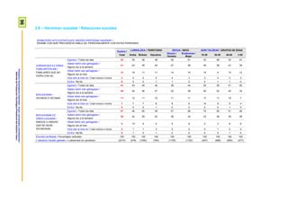 96ProspekzioSoziologikoenKabinetea–EuskoJaurlaritzakoLehendakaritza/
GabinetedeProspecciónSociológica-PresidenciadelGobiernoVasco
3.8 – Harreman sozialak / Relaciones sociales
ZENBATERO HITZ EGITEN DUZU ONDOKO PERTSONA HAUEKIN? /
DÍGAME CON QUÉ FRECUENCIA HABLA UD. PERSONALMENTE CON ESTAS PERSONAS:
Guztira /
Total
LURRALDEA / TERRITORIO SEXUA / SEXO ADIN TALDEAK / GRUPOS DE EDAD
Araba Bizkaia Gipuzkoa
Gizona /
Hombre
Emakumea /
Mujer
18-29 30-45 46-64 ≥ 65
ZUREKIN BIZI EZ DIREN
FAMILIARTEKOAK /
FAMILIARES QUE NO
VIVEN CON UD.
Egunero / Todos los dias 43 35 48 39 35 51 33 48 43 47
Astean behin edo gehiagotan /
Alguna vez a la semana
41 42 39 44 47 36 49 38 41 38
Hilean behin edo gehiagotan /
Alguna vez al mes
12 19 11 11 14 10 15 9 13 12
Inoiz edo ia inoiz ez / Casi nunca o nunca 3 4 2 5 4 3 3 4 3 3
Ed-Ee / Ns-Nc 0 0 0 1 1 0 0 1 1 0
BIZILAGUNAK /
VECINOS O VECINAS
Egunero / Todos los dias 41 40 45 34 38 44 29 39 41 55
Astean behin edo gehiagotan /
Alguna vez a la semana
40 40 36 47 42 38 40 42 44 34
Hilean behin edo gehiagotan /
Alguna vez al mes
11 12 11 10 11 11 17 11 10 7
Inoiz edo ia inoiz ez / Casi nunca o nunca 7 7 7 8 8 6 14 8 5 4
Ed-Ee / Ns-Nc 0 0 0 1 0 0 0 0 1 0
BIZILAGUNAK EZ
DIREN LAGUNAK /
AMIGOS O AMIGAS
QUE NO SEAN
VECINOS/AS
Egunero / Todos los dias 57 46 65 49 57 58 75 58 51 48
Astean behin edo gehiagotan /
Alguna vez a la semana
35 42 29 42 36 34 23 38 39 38
Hilean behin edo gehiagotan /
Alguna vez al mes
5 10 5 5 5 6 2 3 8 9
Inoiz edo ia inoiz ez / Casi nunca o nunca 2 1 1 3 2 2 0 1 2 4
Ed-Ee / Ns-Nc 0 1 0 1 0 0 0 0 1 0
Ehuneko bertikalak / Porcentajes verticales 100 100 100 100 100 100 100 100 100 100
n (absolutu haztatu gabeak) / n (absolutos sin ponderar) (2310) (476) (1050) (784) (1155) (1155) (497) (686) (650) (477)
 