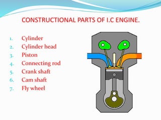 CONSTRUCTIONAL PARTS OF I.C ENGINE.
1. Cylinder
2. Cylinder head
3. Piston
4. Connecting rod
5. Crank shaft
6. Cam shaft
7. Fly wheel
 