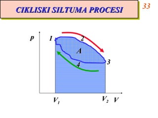 CIKLISKI SILTUMA PROCESI       33
CIKLISKI SILTUMA PROCESI


   p   1            2
                A
                4        3




           V1           V2 V
 