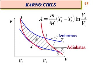 KARNO CIKLS
         KARNO CIKLS                       35

                     m                V2
p
    1             A=   ( T1 − T2 ) ln
                     M                V1

                    2      Izotermas
              A               T1
          4                        Adiabātas
                              T2
                          3
    V1             V2              V
 