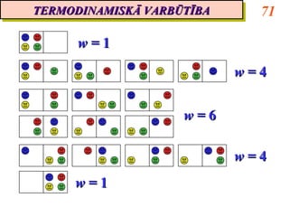 TERMODINAMISKĀ VARBŪTĪBA
TERMODINAMISKĀ VARBŪTĪBA     71

     w=1

                           w=4


                    w=6

                           w=4
     w=1
 
