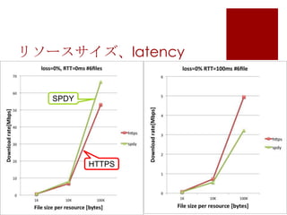 リソースサイズ、latency

SPDY

HTTPS

 