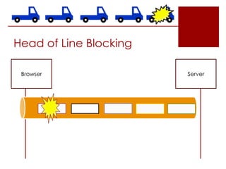 Head of Line Blocking
Browser

Server

 