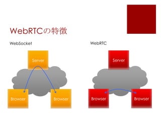 WebRTCの特徴
WebRTC

WebSocket

Server

Server

Browser

Browser

Browser

Browser

 