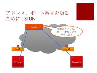 アドレス、ポート番号を知る
ために : STUN
STUN

NAT

Browser

実際のアドレス、
ポート番号をブラ
ウザに返す

NAT

Browser

 