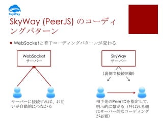 SkyWay (PeerJS) のコーディ
ングパターン
 WebSocketと若干コーディングパターンが変わる
WebSocket
サーバー

SkyWay
サーバー
（裏側で接続制御）

サーバーに接続すれば、お互
いが自動的につながる

相手先のPeer IDを指定して、
明示的に繋がる（呼ばれる側
はサーバー的なコーディング
が必要）

 