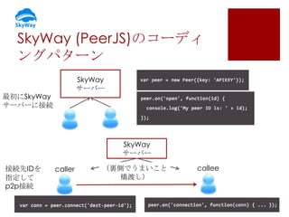 SkyWay (PeerJS)のコーディ
ングパターン
SkyWay
サーバー
最初にSkyWay
サーバーに接続

SkyWay
サーバー
接続先IDを
指定して
p2p接続

caller

（裏側でうまいこと
橋渡し）

callee

 