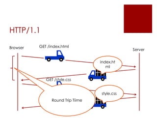 HTTP/1.1
Browser

GET /index.html

Server
index.ht
ml

GET /style.css
style.css
Round Trip Tiime

 