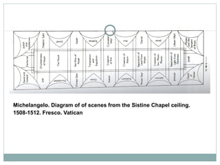Michelangelo. Diagram of of scenes from the Sistine Chapel ceiling.
1508-1512. Fresco. Vatican
 