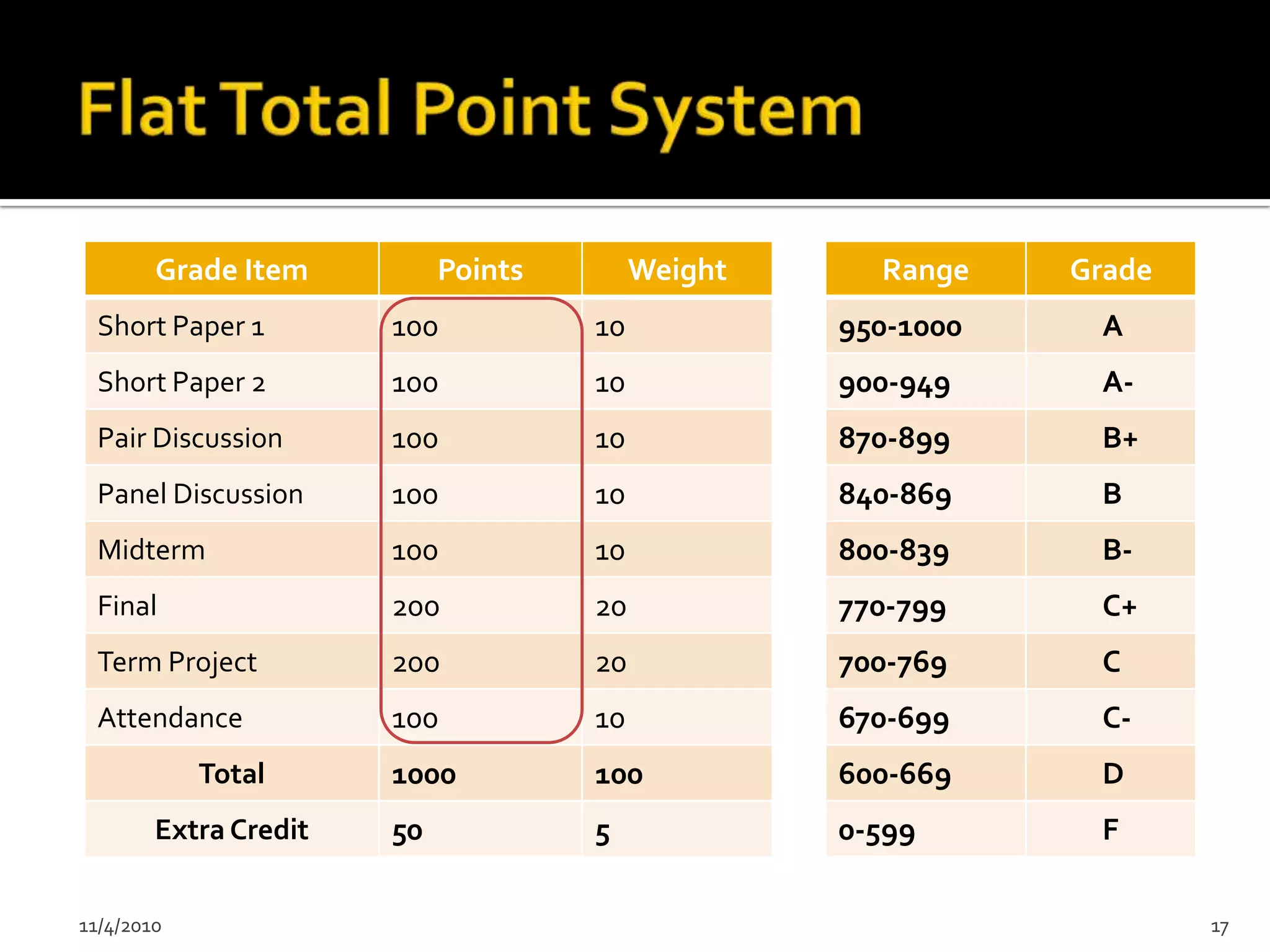 Grade Item          Points        Weight     Range    Grade
  Short Paper 1        100           10            950-1000    A
  Short Paper 2        100           10            900-949     A-
  Pair Discussion      100           10            870-899     B+
  Panel Discussion     100           10            840-869     B
  Midterm              100           10            800-839     B-
  Final                200           20            770-799     C+
  Term Project         200           20            700-769     C
  Attendance           100           10            670-699     C-
            Total      1000          100           600-669     D
        Extra Credit   50            5             0-599       F

11/4/2010                                                             17
 