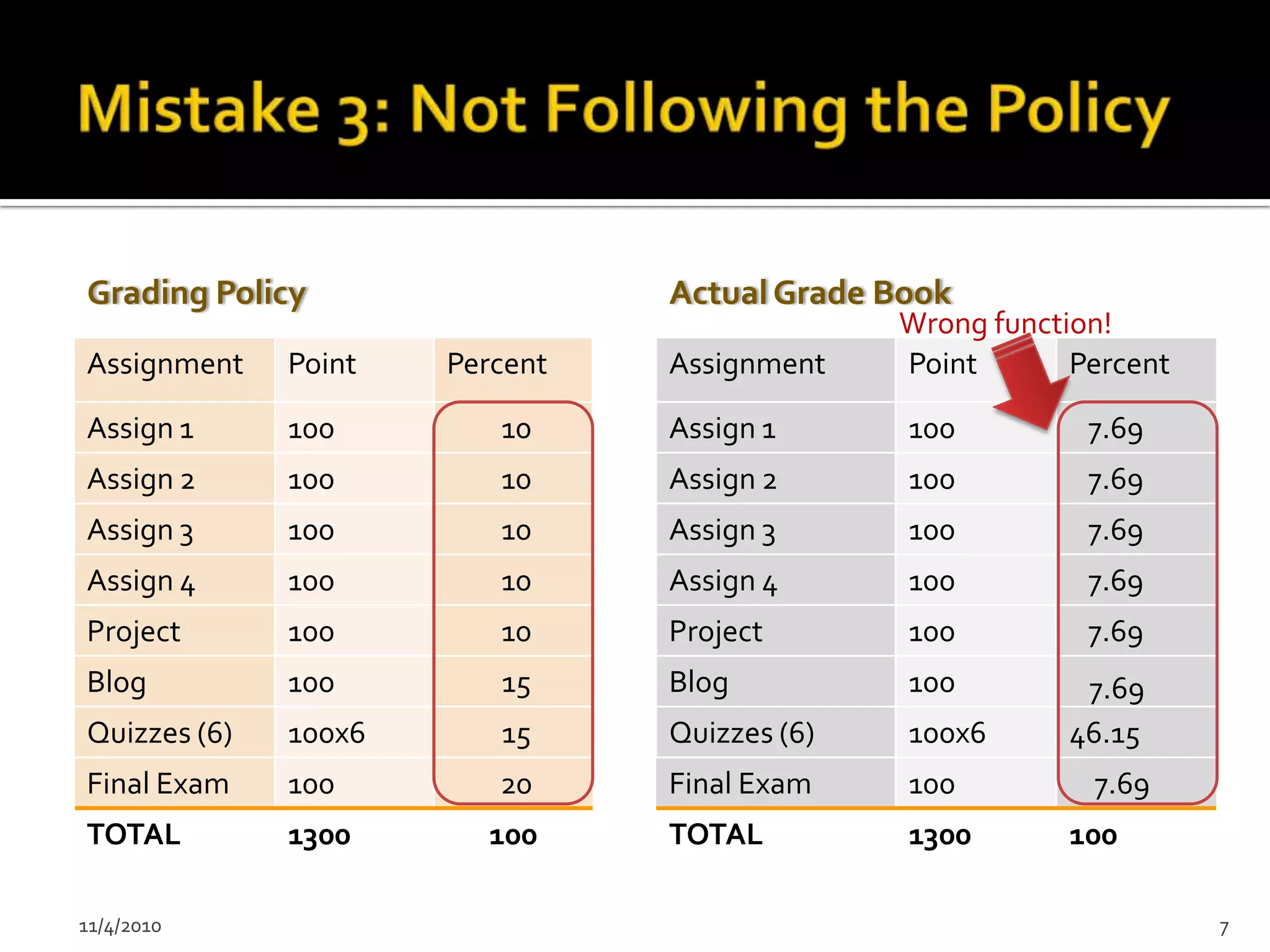 Grading Policy                  Actual Grade Book
                                              Wrong function!
Assignment    Point   Percent   Assignment    Point       Percent

Assign 1      100        10     Assign 1      100          7.69
Assign 2      100        10     Assign 2      100          7.69
Assign 3      100        10     Assign 3      100          7.69
Assign 4      100        10     Assign 4      100          7.69
Project       100        10     Project       100          7.69
Blog          100        15     Blog          100         7.69
Quizzes (6)   100x6      15     Quizzes (6)   100x6      46.15
Final Exam    100        20     Final Exam    100          7.69
TOTAL         1300      100     TOTAL         1300       100

11/4/2010                                                           7
 