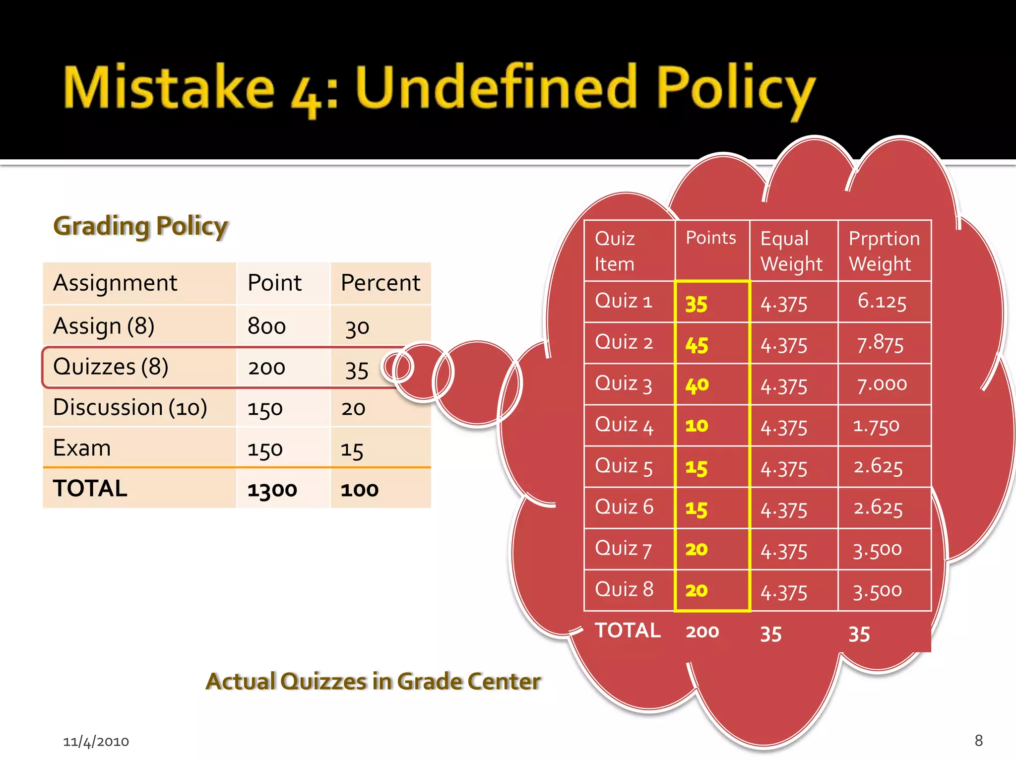 Grading Policy                                 Quiz     Points   Equal    Prprtion
                                               Item              Weight   Weight
Assignment        Point   Percent
                                               Quiz 1            4.375    6.125
Assign (8)        800     30
                                               Quiz 2            4.375    7.875
Quizzes (8)       200     35
                                               Quiz 3            4.375    7.000
Discussion (10)   150     20
                                               Quiz 4            4.375    1.750
Exam              150     15
                                               Quiz 5            4.375    2.625
TOTAL             1300    100
                                               Quiz 6            4.375    2.625
                                               Quiz 7            4.375    3.500
                                               Quiz 8            4.375    3.500
                                               TOTAL    200      35       35

              Actual Quizzes in Grade Center

 11/4/2010                                                                           8
 