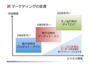 マーケティングの変遷
2000年年代〜～

付加価値

モノ溢れ時代
ダイアログ

1980年年代〜～

1960年年代〜～

物不不⾜足時代
マーケット・イン

物不不⾜足時代
プロダクト・アウト

@2013 hikariba

ニーズの多様化

ユーザーの声を聴き
掘り下げてニーズに応える

ビジネス障壁

4

 