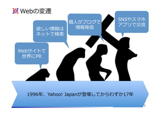 Webの変遷
欲しい情報は
ネットで検索索

個⼈人がブログで
情報発信

SNSやスマホ
アプリで交流流

Webサイトで
世界にPR

1996年年、Yahoo!  Japanが登場してからわずか17年年
@2013 hikariba

5

 