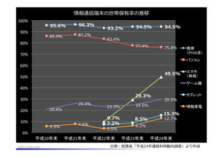 @2013 hikariba

出典：総務省省「平成24年年通信利利⽤用動向調査」より作成  

 