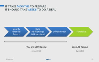 IT TAKES MONTHS TO PREPARE
IT SHOULD TAKE WEEKS TO DO A DEAL
Identify
Potential
Buyers
Build
Relationships
& Understand
Develop Pitch Fundraise
@tawheed 12
You are NOT Raising You ARE Raising
(months) (weeks)
 
