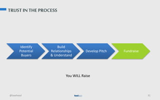 TRUST IN THE PROCESS
Identify
Potential
Buyers
Build
Relationships
& Understand
Develop Pitch Fundraise
@tawheed 31
You WILL Raise
 