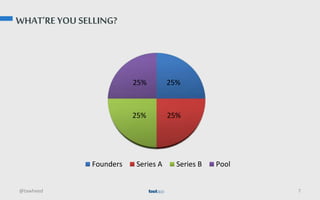 WHAT’RE YOU SELLING?
@tawheed 7
25%
25%25%
25%
Founders Series A Series B Pool
 
