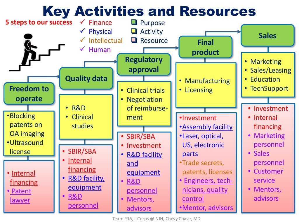 Key Activities and Resources Team