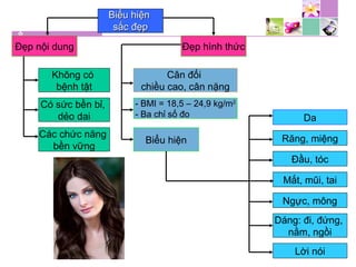 Đẹp hình thức
Biểu hiệnBiểu hiện
sắc đẹpsắc đẹp
Đẹp nội dung
Không có
bệnh tật
Có sức bền bỉ,
dẻo dai
Các chức năng
bền vững
Cân đối
chiều cao, cân nặng
- BMI = 18,5 – 24,9 kg/m2
- Ba chỉ số đo
Biểu hiện
Mắt, mũi, tai
Ngực, mông
Đầu, tóc
Dáng: đi, đứng,
nằm, ngồi
Da
Răng, miệng
Lời nói
 