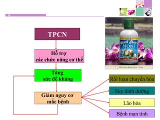 TPCN
Hỗ trợ
các chức năng cơ thể
Tăng
sức đề kháng
Giảm nguy cơ
mắc bệnh
Rối loạn chuyển hóa
Suy dinh dưỡng
Lão hóa
Bệnh mạn tính
 