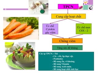 TPCN
Cung cấp hoạt chất
Ức chế
Cytokin
gây viêm
Chống viêm
Ức chế men
C0X - 2
Tăng sức đề kháng
Các sp TPCN: - Tỏi
- Cà – rốt, Sp thực vật.
- Probiotics
- Bổ sung Zn, vi khoáng.
- Bổ sung Vitamin
- Bổ sung Acid amin.
- Bổ sung hoạt chất sinh học
 