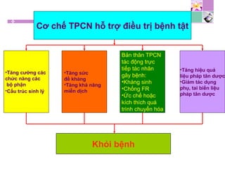 Cơ chế TPCN hỗ trợ điều trị bệnh tật
•Tăng cường các
chức năng các
bộ phận
•Cấu trúc sinh lý
•Tăng sức
đề kháng
•Tăng khả năng
miễn dịch
Bản thân TPCN
tác động trực
tiếp tác nhân
gây bệnh:
•Kháng sinh
•Chống FR
•Ức chế hoặc
kích thích quá
trình chuyển hóa
•Tăng hiệu quả
liệu pháp tân dược
•Giảm tác dụng
phụ, tai biến liệu
pháp tân dược
Khỏi bệnh
 