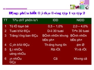 TT Tiªu chÝ ph©n lo¹i IDD NIDD
1 Tû lÖ toµn bé 0,5 – 1,0% 2,0 – 4,0%
2 Tuæi b¾t ®Çu D­íi 30 tuæi Trªn 30 tuæi
3 Träng l­îng ban ®Çu BÖnh nh©n kh«ng
bÐo ph×
BÖnh nh©n
bÐo ph×
4 C¸ch b¾t ®Çu Th­êng hung tîn ¢m Ø
5 §¸i nhiÒu
uèng nhiÒu
Râ rÖt Ýt râ rÖt
6 ¡n nhiÒu
GÇy
Cã Kh«ng cã
(Tiếp)
B¶ng: ph©n biÖt ®¸i th¸o ®­êng týp 1 vµ týp 2
 