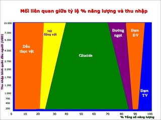 0 10 20 30 40 50 60 70 80 90 1000 10 20 30 40 50 60 70 80 90 100
% Tổng số năng lượng% Tổng số năng lượng
10.00010.000
7.3007.300
6.3006.300
4.5004.500
2.7002.700
2.2002.200
1.7001.700
1.3001.300
1.0001.000
700700
400400
200200
Thunhậpbìnhquânđầungười(USD)Thunhậpbìnhquânđầungười(USD)
GlucideGlucide
DầuDầu
thực vậtthực vật
ĐạmĐạm
TVTV
Mối liên quan giữa tỷ lệ % năng lượng và thu nhậpMối liên quan giữa tỷ lệ % năng lượng và thu nhập
 