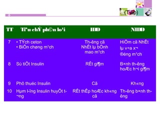 (Tiếp)
TT Tiªu chÝ ph©n lo¹i IDD NIDD
7 • TÝch ceton
• BiÕn chøng m¹ch
Th­êng cã
NhÊt lµ bÖnh
mao m¹ch
HiÕm cã NhÊt
lµ v÷a x¬
®éng m¹ch
8 Sù tiÕt Insulin RÊt gi¶m B×nh th­êng
hoÆc h¬i gi¶m
9 Phô thuéc Insulin Cã Kh«ng
10 Hµm l­îng Insulin huyÕt t­
¬ng
RÊt thÊp hoÆc kh«ng
cã
Th­êng b×nh th­
êng
 