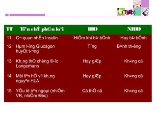 (Tiếp)
TT Tiªu chÝ ph©n lo¹i IDD NIDD
11 C¬ quan nhËn Insulin HiÕm khi bÞ bÖnh Hay bÞ bÖnh
12 Hµm l­îng Glucagon
huyÕt t­¬ng
T¨ng B×nh th­êng
13 Kh¸ng thÓ chèng ®­îc
Langerhans
Hay gÆp Kh«ng cã
14 Mèi liªn hÖ víi kh¸ng
nguyªn HLA
Hay gÆp Kh«ng cã
15 YÕu tè bªn ngoµi (nhiÔm
VR, nhiÔm ®éc)
Cã thÓ cã Kh«ng cã
 