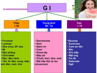 G I
Thấp
< 50
Trung bình
50 - 74
Cao
> 75
• Fructose
• Lactose
• Sữa chua, SF sữa
• Mì
• Đậu phộng
• Chocolate
• Đậu, đậu nành
• Táo, lê, đào, sung, mận,
anh đào, cam, nho
• Saccharose
• Kem
• Bánh mì
• Cơm
• Khoai tây
• Bắp cải
• Chuối, kiwi, dứa, soài
• Bột hấp thịt và rau
(couscous)
•Glucose
• Suchrose
• Cơm ăn liền
• Mía
• Xiro bắp
• Mật ong
• Cà rốt
• Gatorade
• Ngô
 