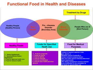 Pre – diseases
Disorder
[Boundary Area]
People Who are ill
[Sick Person]
Healthy People
[Healthy Person] Poor
Health
Minor
Ailments
Healthy Foods
Foods for Specified
Heath Use
Food for Medical
Purposes
Functional Food in Health and Diseases
Treatment by Drugs
1. Dietary Supplements
2. Botanical/Herbal Dietary
Supplements
3. Food for approved health care
4. Food for enhance health.
1. Foods for pregnants
2. Foods for Infants
3. Food for Elderly
4. Food for Disorder
5. Food for pre-diseases
6. Food for poor health and minor
ailments.
1. Limited or impaired capacity to take,
digest, absorb, or:
2. Metablize ordinary foodstuffs,or
3. Certain nutrients contained therein.
4. Who have other special medically-determined
nutrient requirements.
5. Who dietary management canot be achiered
only by modification on the normaldiet, by
other foods for special dietary use.
 