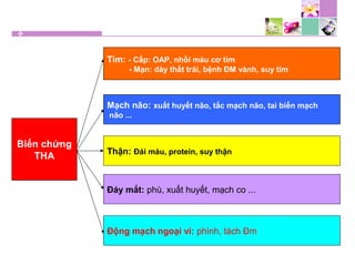 Biến chứng
THA
Tim: - Cấp: OAP, nhồi máu cơ tim
- Mạn: dày thất trái, bệnh ĐM vành, suy tim
Mạch não: xuất huyết não, tắc mạch não, tai biến mạch
não ...
Thận: Đái máu, protein, suy thận
Đáy mắt: phù, xuất huyết, mạch co ...
Động mạch ngoại vi: phình, tách Đm
 