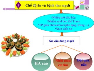 Chế độ ăn và bệnh tim mạch
•Nhiều mỡ bão hòa
•Nhiều acid béo thể Trans
•TP giàu cholesterol (phủ tạng, trứng ...)
•Ăn ít chất xơ
Xơ vữa động mạch
HA cao
Nhồi máu
cơ tim
Đột quỵ
não
1
 