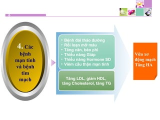• Bệnh đái tháo đường
• Rối loạn mỡ máu
• Tăng cân, béo phì
• Thiểu năng Giáp
• Thiểu năng Hormone SD
• Viêm cầu thận mạn tính
Tăng LDL, giảm HDL,
tăng Cholesterol, tăng TG
4. Các
bệnh
mạn tính
và bệnh
tim
mạch
Vữa xơ
động mạch
Tăng HA
 