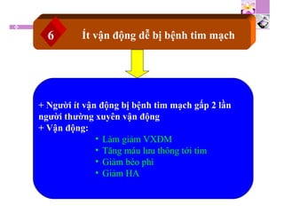 Ít vận động dễ bị bệnh tim mạch
+ Người ít vận động bị bệnh tim mạch gấp 2 lần
người thường xuyên vận động
+ Vận động:
• Làm giảm VXĐM
• Tăng máu lưu thông tới tim
• Giảm béo phì
• Giảm HA
6
 